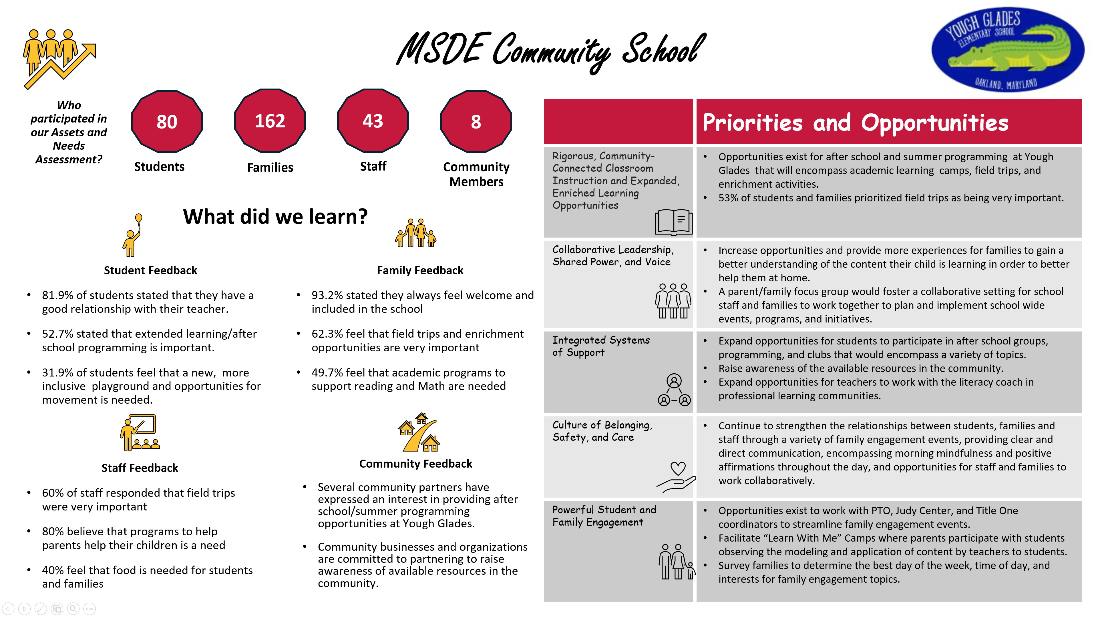 Infographic providing an overview of the YG assets and needs assessment survey.